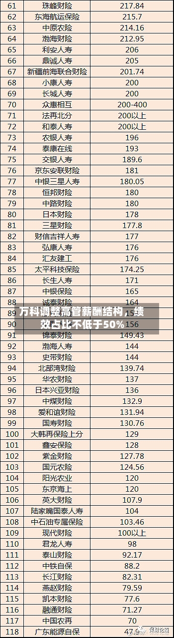 万科调整高管薪酬结构	，绩效占比不低于50%-第2张图片