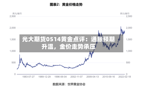 光大期货0514黄金点评：通胀预期升温，金价走势承压-第3张图片