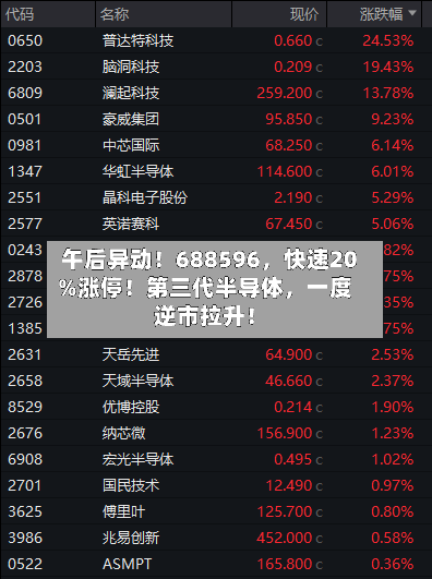 午后异动！688596，快速20%涨停！第三代半导体，一度逆市拉升！-第3张图片